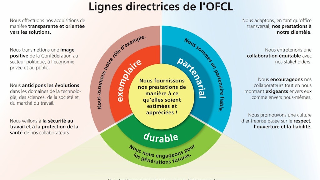 Les lignes directrices de l’OFCL