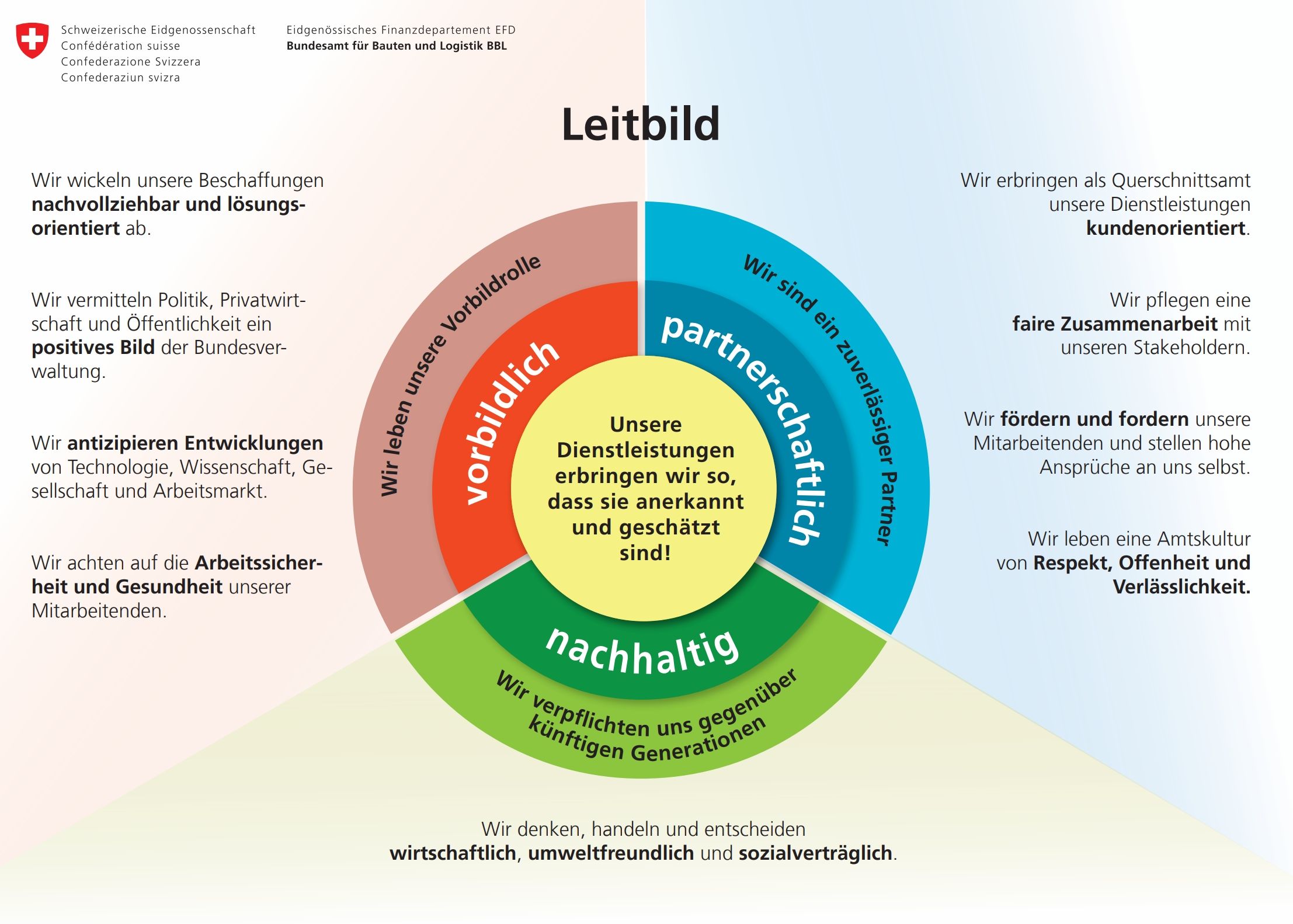 Das Leitbild des BBL