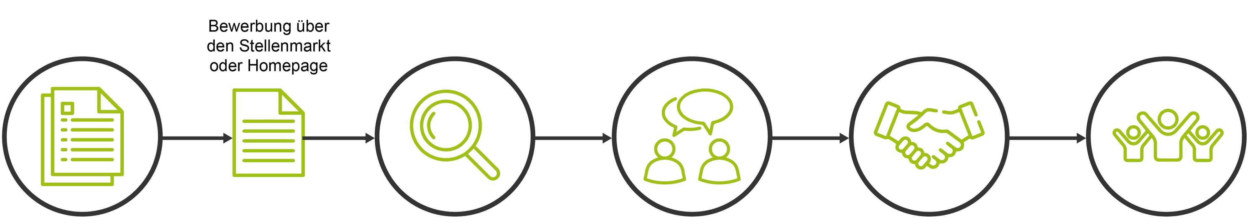 Bewerbungsprozess