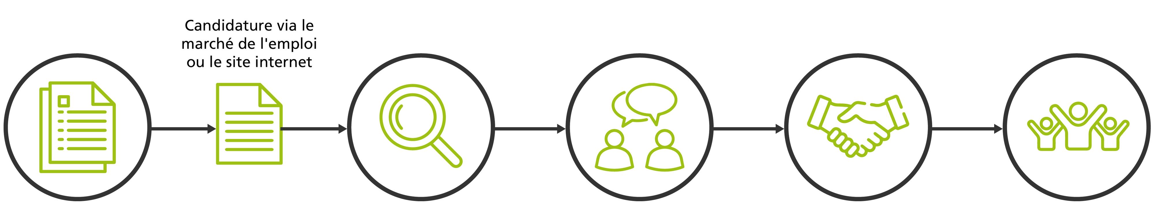 Processus de recrutement