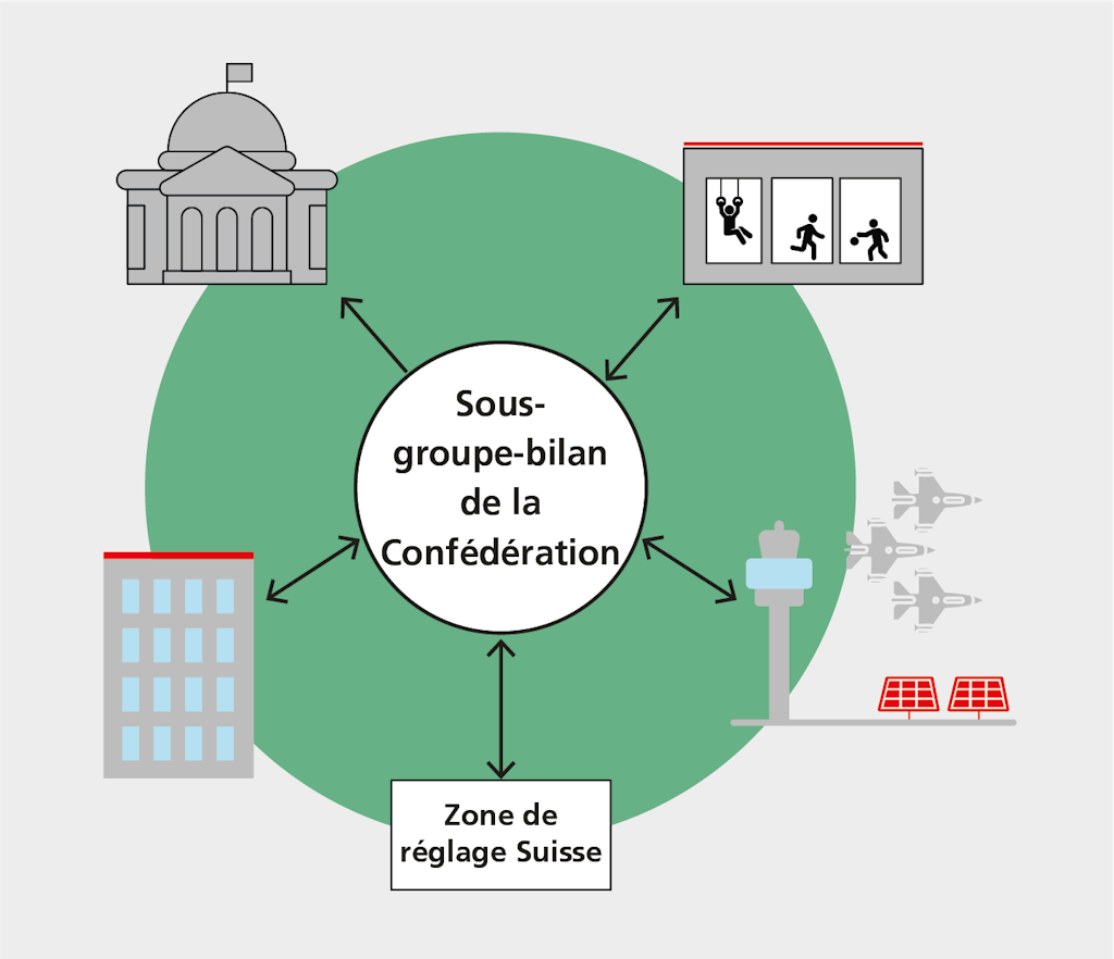 Le sous-groupe-bilan de la Confédération garantit que la production d'électricité sur les immeubles de la Confédération peut être obtenue indépendamment du lieu et dans toute la Suisse selon le modèle de l'autoconsommation. (Source : Faktor Verlag)