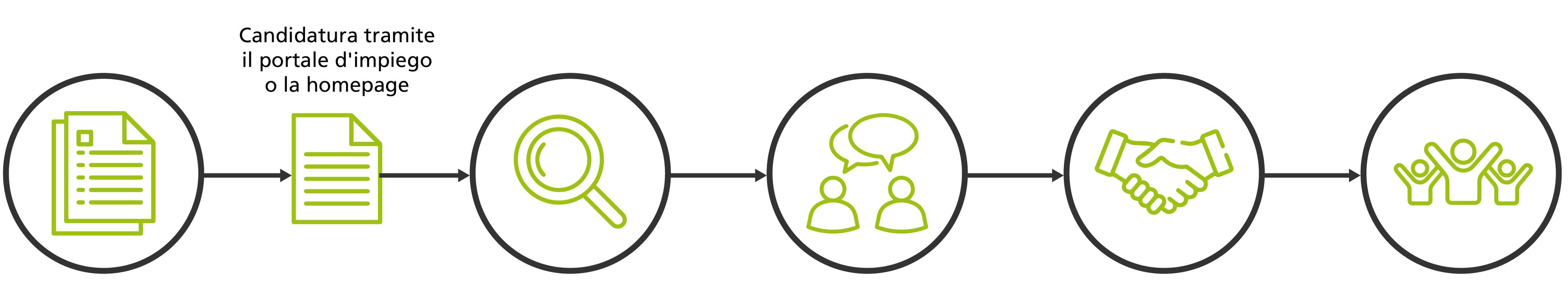 Processo di candidatura
