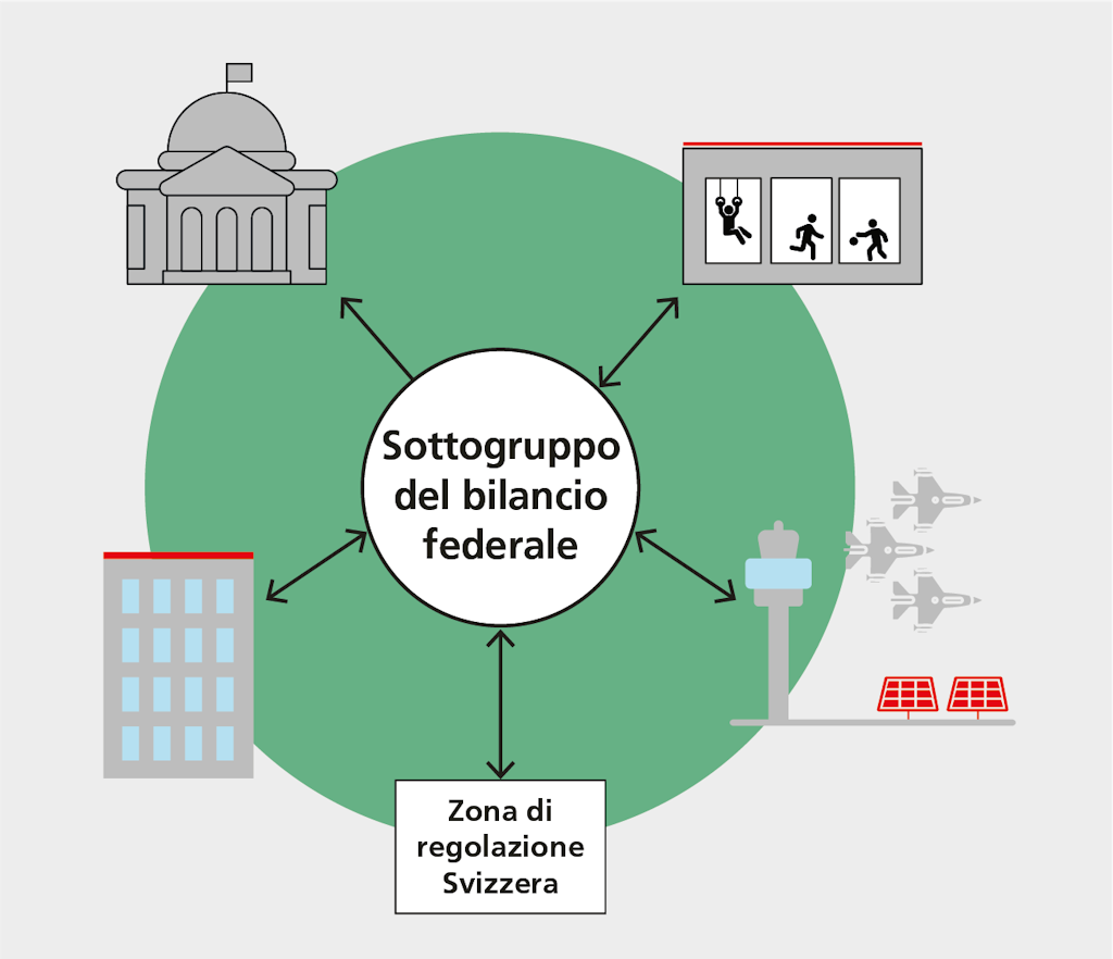 Il sottogruppo del bilancio federale garantisce che l'elettricità generata nelle proprietà della Confederazione possa essere acquistata nel modello di autoconsumo indipendentemente dal luogo e in tutta la Svizzera. (Fonte: Faktor Verlag)
